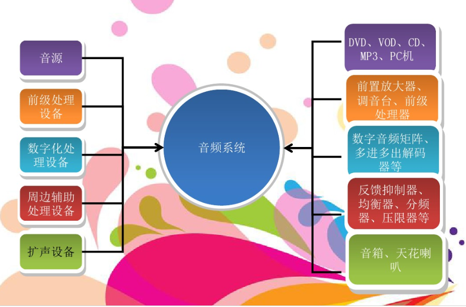 音频系统
