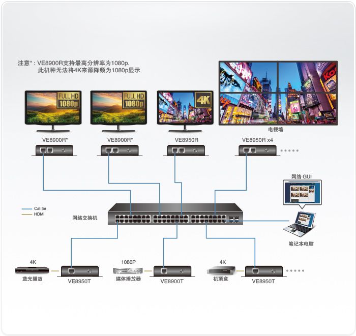  4K HDMI over IP 接收器VE8905R