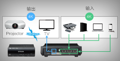 无线家用4K投影仪