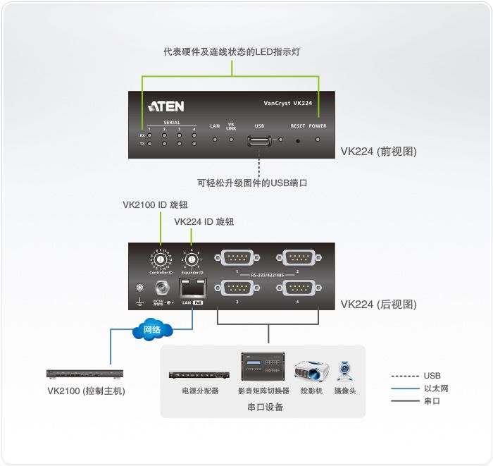 ATEN VK224串口拓扑图