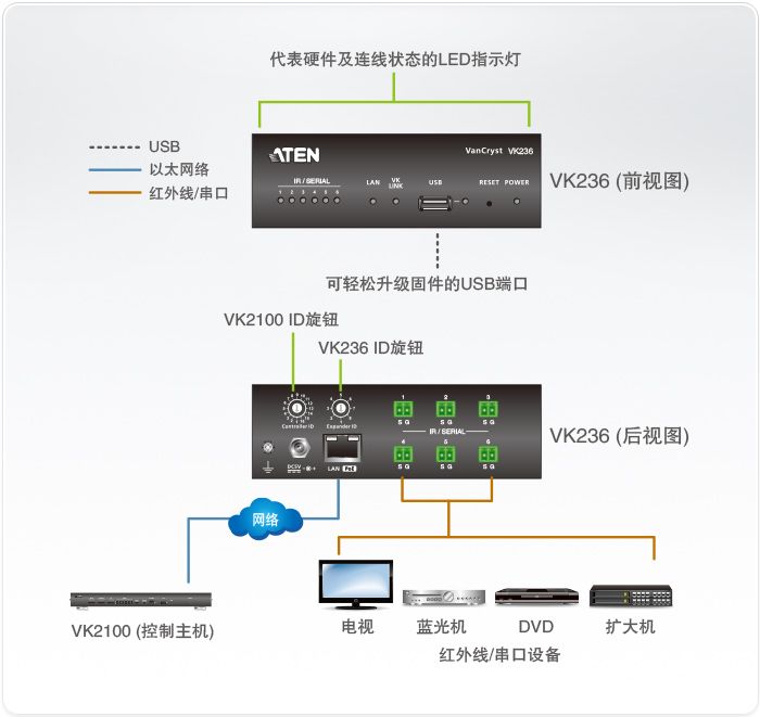 中控系统VK236拓扑图