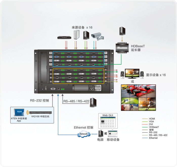 模组化矩阵切换器   VM1600A