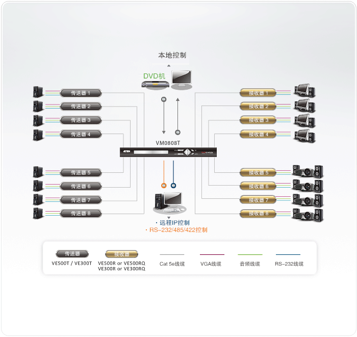 8x8 Cat 5 VGA/音频矩阵式影音切换器VM0808T