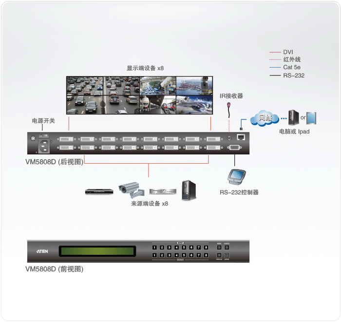 DVI矩阵式视频切换器 VM5808D