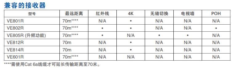 HDBaseT信号接收器